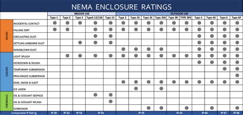 types of electrical cable enclosures|nema ratings chart pdf.